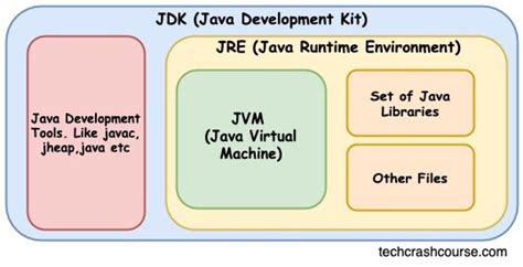Difference between JDK, JRE and JVM in Java .